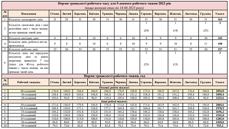 Оновлені норми робочого часу 2023 для «п’ятиденки»