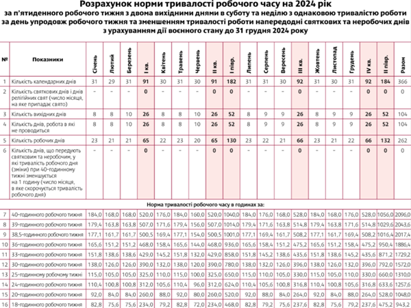 норми робочого часу 2024