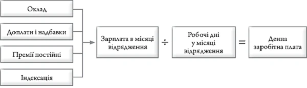 Відрядження в бюджетних установах: оформлення та оплата