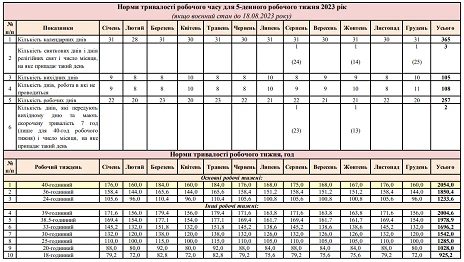 Оновлені норми робочого часу 2023 для «п’ятиденки»