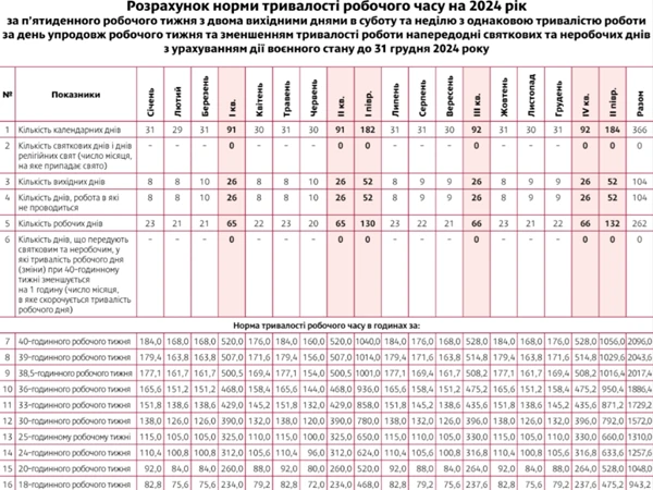 норми робочого часу 2024