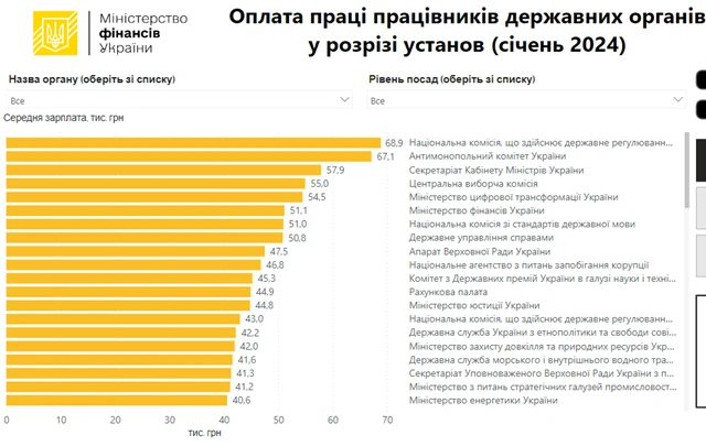 рівень зарплат держслужбовців
