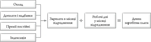 схема оплати відрідження