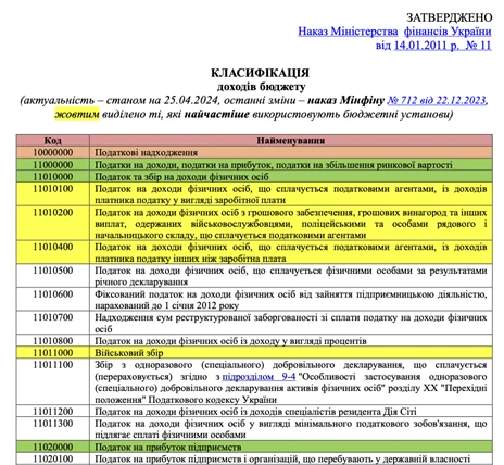 коди бюджетної класифікації доходів 2024