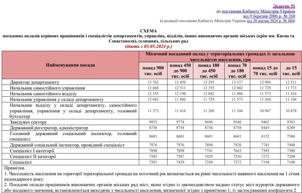 посадові оклади омс додаток 51