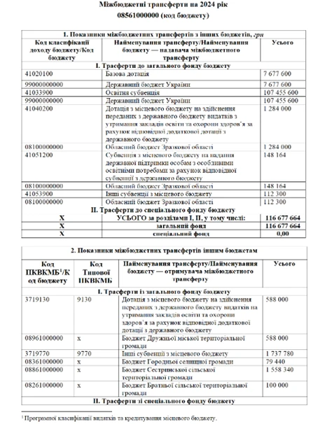 міжбюджетні трансферти