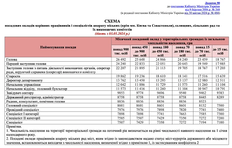 Посадові оклади в органах місцевого самоврядування