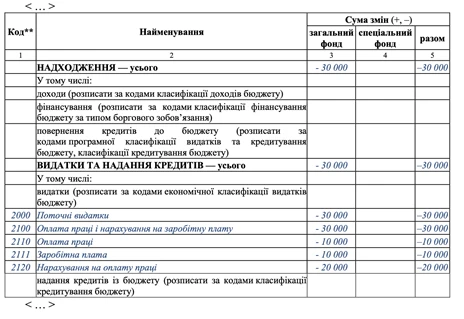 зміни до кошторису зразок