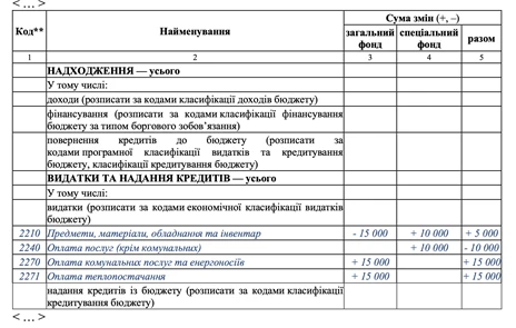 довідка про зміни до кошторису