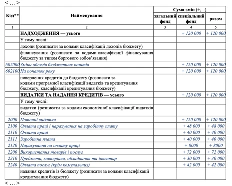 довідка про зміни до кошторису скачати зразок