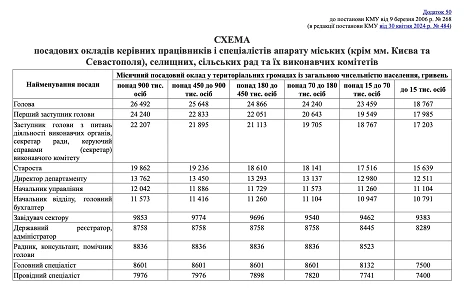 посадовий оклад старости