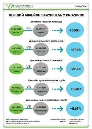 Перший мільйон закупівель у ProZorro Перший мільйон закупівель у ProZorro