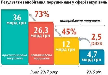 Які порушення в сфері закупівель знайшла Держаудитслужба Які порушення в сфері закупівель знайшла Держаудитслужба