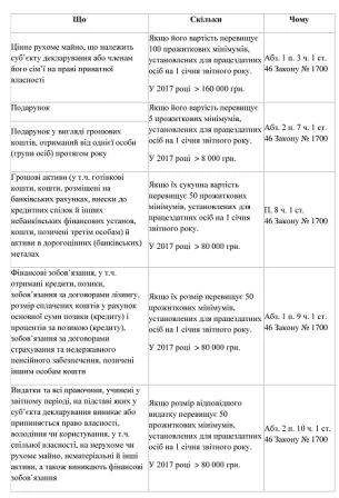 Що буде, якщо вас звинуватять у корупції за неправильне е-декларування Що буде, якщо вас звинуватять у корупції за неправильне е-декларування
