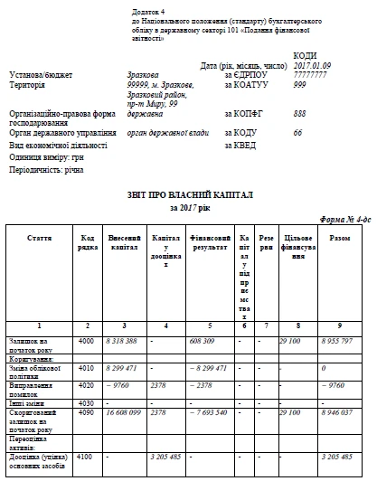 Зразок Звіту про власний капітал (ф. № 4-дс) Зразок Звіту про власний капітал