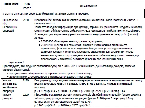Відображення інформації про доходи від необмінних операцій і узагальнені за обома групами Відображення інформації про доходи від необмінних операцій і узагальнені за обома групами