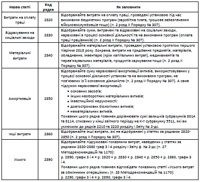 Відомості про елементи витрат за обмінними операціями Відомості про елементи витрат за обмінними операціями