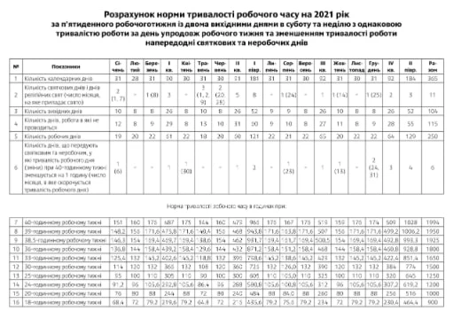 Мінсоцполітики розрахувало норми тривалості робочого часу на 2020 рік