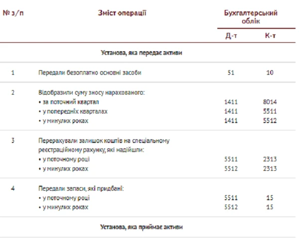 Передача закладу профтехосвіти з державної власності в комунальну Передача закладу профтехосвіти з державної власності в комунальну