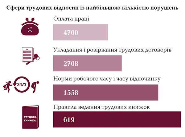 Перевірки Держпраці: статистика першого півріччя 2021-го Перевірки Держпраці: статистика першого півріччя 2021-го