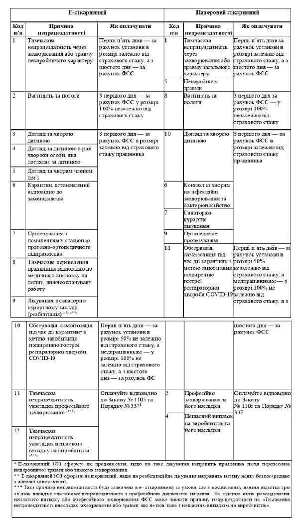 Формування заяви-розрахунку за е-лікарняним Формування заяви-розрахунку за е-лікарняним