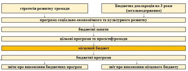 Програмно-цільовий метод в ОМС Програмно-цільовий метод в ОМС
