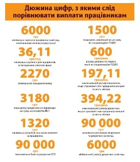 12 цифр, з якими слід порівнювати виплати працівникам