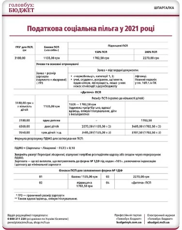 ПСП 2021: формула та всі цифри у шпаргалці