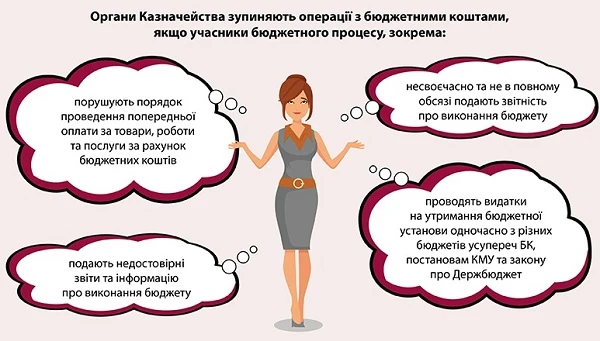 Казначейство зупиняє фінансування установи - хто відповідає Казначейство зупиняє фінансування установи - хто відповідає