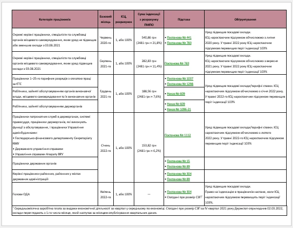 Індексація зарплати в травні 2022 року Індексація зарплати в травні 2022 року