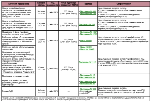 Індексація зарплати в червні 2022 року Індексація зарплати в червні 2022 року