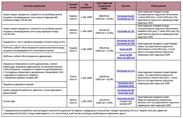 Кому з бюджетників індексувати зарплату в серпні 2022 року