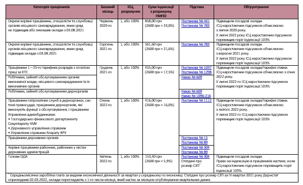 Кому з бюджетників індексувати зарплату у вересні 2022 року