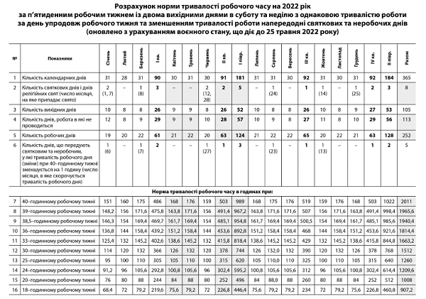 Розрахунок норми тривалості робочого часу на 2022 рік для п'ятиденки на час воєнного стану