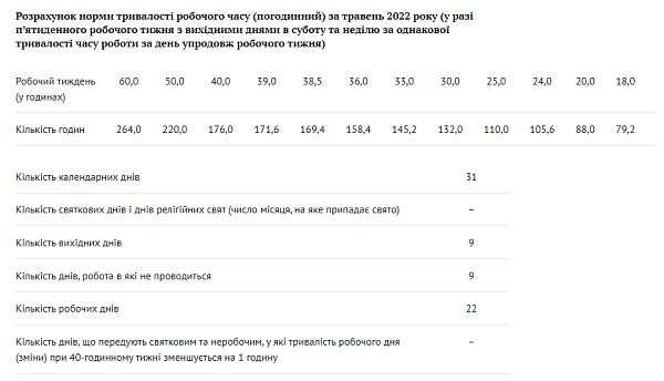 Розрахунок норми тривалості робочого часу (погодинний) за травень 2022 року Розрахунок норми тривалості робочого часу (погодинний) за травень 2022 року