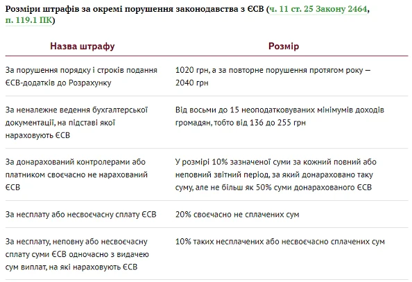 Розміри штрафів за окремі порушення законодавства з ЄСВ Розміри штрафів за окремі порушення законодавства з ЄСВ
