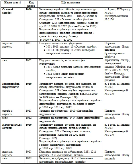 Як заповнити оновлений Баланс (форма 1-дс) Як заповнити оновлений Баланс (форма 1-дс)