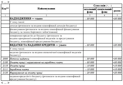 Зразок заповнення табличної частини довідки про зміни до кошторису на 2019 рік Зразок заповнення довідки (перерозподіл видатків)