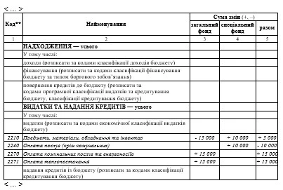 Зразок заповнення табличної частини довідки про зміни до кошторису на 2019 рік Зразок заповнення довідки (уточнення залишку власних надходжень)