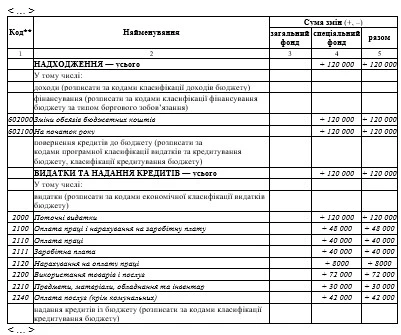 Зразок заповнення табличної частини довідки про зміни до кошторису на 2019 рік Зразок заповнення довідки (благодійна допомога)