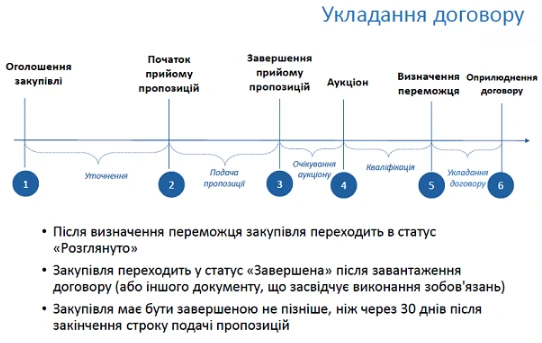 Про що має знати замовник, який проводить допорогові закупівлі Укладання договору