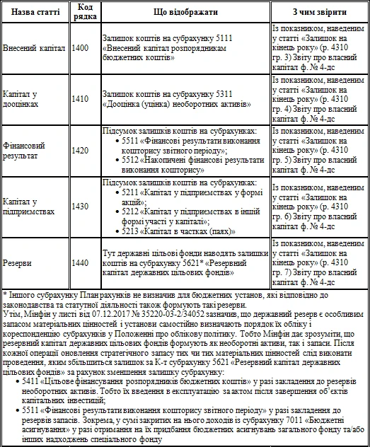 Як заповнити оновлений Баланс (форма 1-дс) Як заповнити оновлений Баланс (форма 1-дс)