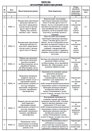 Індикатори ризиків - алгоритм при моніторингу закупівель Перелік автоматичних індикаторів ризиків