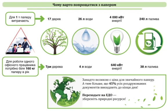 Маєте сумніви, чи переходити на е‑документообіг? Покажемо користь Электронный документооборот
