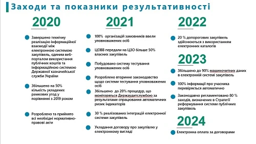 Що чекає на публічні закупівлі у найближчі роки — план Мінекономіки