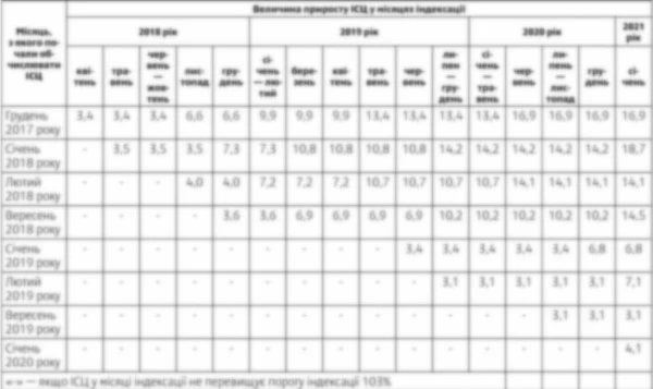 Величина приросту ІСЦ за місяцями, з яких почали її обчислювати Величина приросту ІСЦ за місяцями, з яких почали її обчислювати