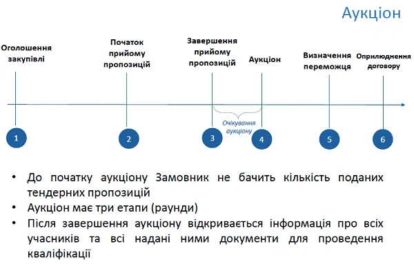 Аукціон Аукціон