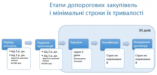 Етапи допорогових закупівель Етапи допорогових закупівель