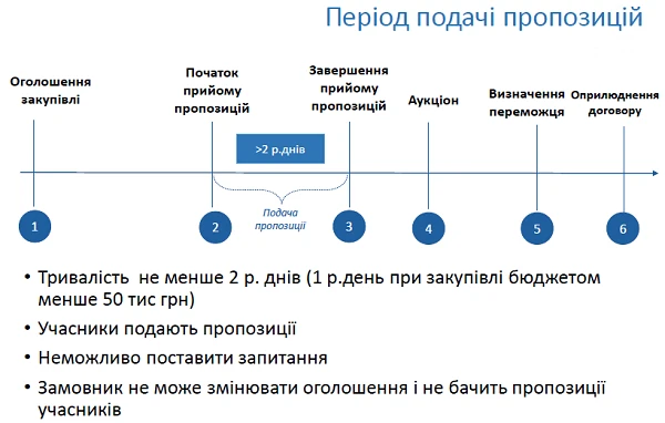 Період подачі пропозицій Період подачі пропозицій