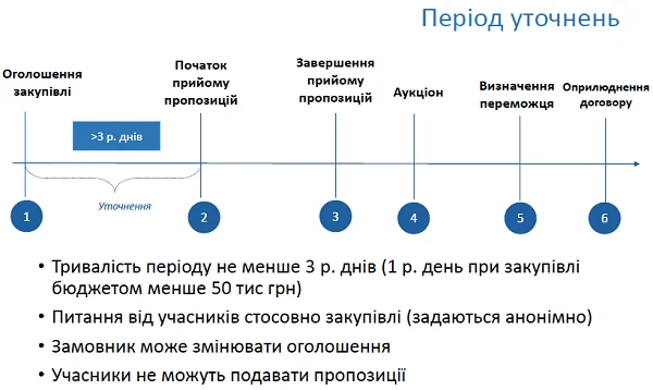 Період уточнень Період уточнень